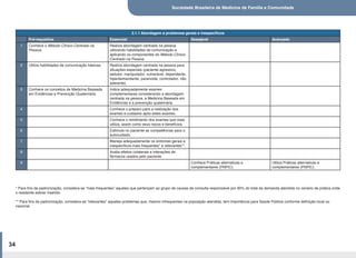 Sociedade Brasileira de Medicina de Família e Comunidade
34
2.1.1 Abordagem a problemas gerais e inespecíficos
Pré-requisitos Essencial Desejável Avançado
1 Conhece o Método Clínico Centrado na
Pessoa.
Realiza abordagem centrada na pessoa
utilizando habilidades de comunicação e
aplicando os componentes do Método Clínico
Centrado na Pessoa.
2 Utiliza habilidades de comunicação básicas. Realiza abordagem centrada na pessoa para
situações especiais (paciente agressivo,
sedutor, manipulador, vulnerável, dependente,
hiperdemandante, paranoide, controlador, não
aderente).
3 Conhece os conceitos de Medicina Baseada
em Evidências e Prevenção Quaternária.
Indica adequadamente exames
complementares considerando a abordagem
centrada na pessoa, a Medicina Baseada em
Evidências e a prevenção quaternária.
4 Conhece o preparo para a realização dos
exames e cuidados após estes exames.
5 Conhece o rendimento dos exames que mais
utiliza, assim como seus riscos e benefícios.
6 Estimula no paciente as competências para o
autocuidado.
7 Maneja adequadamente os sintomas gerais e
inespecíficos mais frequentes* e relevantes**.
8 Avalia efeitos colaterais e interações de
fármacos usados pelo paciente.
9 Conhece Práticas alternativas e
complementares (PNPIC).
Utiliza Práticas alternativas e
complementares (PNPIC).
* Para fins de padronização, considera-se “mais frequentes” aqueles que pertençam ao grupo de causas de consulta responsável por 90% do total da demanda atendida no cenário de prática onde
o residente estiver inserido.
** Para fins de padronização, considera-se “relevantes” aqueles problemas que, mesmo infrequentes na população atendida, tem importância para Saúde Pública conforme definição local ou
nacional.
 