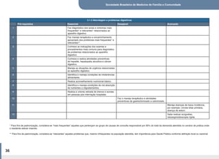 Sociedade Brasileira de Medicina de Família e Comunidade
36
* Para fins de padronização, considera-se “mais frequentes” aqueles que pertençam ao grupo de causas de consulta responsável por 90% do total da demanda atendida no cenário de prática onde
o residente estiver inserido.
** Para fins de padronização, considera-se “relevantes” aqueles problemas que, mesmo infrequentes na população atendida, tem importância para Saúde Pública conforme definição local ou nacional.
2.1.3 Abordagem a problemas digestivos
Pré-requisitos Essencial Desejável Avançado
1 Faz diagnóstico dos sinais e sintomas mais
frequentes* e relevantes* relacionados ao
aparelho digestivo.
2 Faz manejo terapêutico e encaminhamento
apropriado dos problemas mais frequentes* e
relevantes**.
3 Conhece as indicações dos exames e
procedimentos mais comuns para diagnóstico
de problemas relacionados ao aparelho
digestivo.
4 Conhece e realiza atividades preventivas
de hepatite, hepatopatia alcoólica e câncer
digestivo.
5 Maneja as situações de urgência relacionadas
ao aparelho digestivo.
6 Identifica e maneja condições de intolerâncias
alimentares.
7 Realiza aconselhamento nutricional básico.
8 Identifica e maneja condições de má absorção
de nutrientes e oligoelementos.
9 Realiza e orienta retirada de drenos e sondas
em pessoas pós internação hospitalar.
10 Faz o manejo terapêutico e atividades
preventivas de gastrectomizado e ostomizado.
11 Maneja doenças de baixa incidência,
por exemplo: cirrose biliar primária,
doença de wilson.
12 Sabe realizar ecografias,
retossigmoidoscopia rígida.
 
