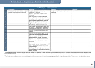 Currículo Baseado em Competências para Medicina de Família e Comunidade
37
2.1.4 Abordagem a problemas infecciosos
Pré-requisitos Essencial Desejável Avançado
1 Conhece os sinais e sintomas das doenças
infecciosas mais frequentes* e relevantes**.
Maneja as doenças infecciosas mais
frequentes* e relevantes**.
Maneja doenças infecciosas de menor
frequência.
2 Conhece a prevalência local de doenças
infecciosas.
3 Sabe diagnosticar e incluir corretamente
no diagnóstico diferencial qualquer doença
infecciosa prevalente no território nacional e
está atualizado sobre eventuais epidemias.
4 Maneja doenças infecciosas endêmicas
regionais.
5 Faz o manejo de febre de origem oculta.
6 Sabe orientar calendário vacinal oficial local
de crianças e adultos fazendo uma reflexão
crítica sobre as evidências de cada vacina.
7 Conhece principais efeitos colaterais das
vacinas.
8 Conhece profilaxia para principais doenças
infecciosas mais frequentes* e relevantes**.
9 Conhece os fluxos da vigilância
epidemiológica de doenças infecciosas.
10 Organiza busca ativa de contactantes, bem
como bloqueios em casos de surtos ou
endemias.
11 Identifica e maneja problemas de adesão ao
tratamento de doenças infecciosas como HIV/
SIDA e tuberculose, incluindo DOTS (Dose
Supervisionada).
12 Identifica, notifica e maneja surtos mesmo em
condições que não é identificado de imediato o
agente infeccioso.
* Para fins de padronização, considera-se “mais frequentes” aqueles que pertençam ao grupo de causas de consulta responsável por 90% do total da demanda atendida no cenário de prática onde
o residente estiver inserido.
** Para fins de padronização, considera-se “relevantes” aqueles problemas que, mesmo infrequentes na população atendida, tem importância para Saúde Pública conforme definição local ou nacional.
 