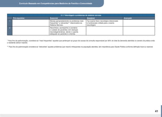Currículo Baseado em Competências para Medicina de Família e Comunidade
41
2.1.7 Abordagem a problemas do sistema nervoso
Pré-requisitos Essencial Desejável Avançado
1 Maneja apropriadamente os problemas mais
frequentes* e relevantes** relacionados ao
Sistema Nervoso.
Faz exame fisico neurológico direcionado
e fundoscopia voltada para o exame
neurológico.
2 Reconhece, acompanha e coordena
o cuidado de pacientes com doenças
neurodegenerativas, dando o suporte
adequado ao paciente e a família.
* Para fins de padronização, considera-se “mais frequentes” aqueles que pertençam ao grupo de causas de consulta responsável por 90% do total da demanda atendida no cenário de prática onde
o residente estiver inserido.
** Para fins de padronização considera-se “relevantes” aqueles problemas que mesmo infrequentes na população atendida, tem importância para Saúde Pública conforme definição local ou nacional.
 