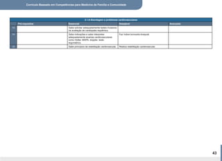 Currículo Baseado em Competências para Medicina de Família e Comunidade
43
2.1.8 Abordagem a problemas cardiovasculares
Pré-requisitos Essencial Desejável Avançado
13 Sabe solicitar adequadamente testes invasivos
na avaliação de cardiopatia isquêmica.
14 Sabe indicações e sabe interpretar
adequadamente exames cardiovasculares
como Holter, MAPA, doppler, teste
ergométrico.
Faz índice tornozelo-braquial.
15 Sabe princípios da reabilitação cardiovascular. Realiza reabilitação cardiovascular.
 