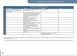 Sociedade Brasileira de Medicina de Família e Comunidade
44
2.1.9 Abordagem a problemas dermatológicos
Pré-requisitos Essencial Desejável Avançado
1 Conhece a anatomia, fisiologia e as lesões
essenciais e domina os fundamentos da
técnica cirúrgica.
Faz procedimentos cirúrgicos ambulatoriais
comuns (vide área 2.1.19).
Faz dermatoscopia.
2 Faz diagnóstico diferencial das alterações de
pele mais comuns (Eritemato-descamativas,
eritemato-pruriginosas, papulosas, papulo-
eritematosas, bolhosas, pustulosas e
discromias).
3 Maneja os problemas de pele mais
frequentes* ou relevantes**.
4 Reconhece manifestações cutâneas de
doenças sistêmicas.
5 Reconhece e maneja apropriadamente lesões
suspeitas de câncer de pele.
6 Reconhece e maneja adequadamente
o impacto psicossocial de determinadas
doenças de pele.
7 Orienta e realiza cuidado dermatológico das
ostomias.
8 Identifica lesões suspeitas e faz diagnóstico de
hanseníase.
9 Identifica lesões suspeitas e faz coleta de
material para leishmaniose.
* Para fins de padronização, considera-se “mais frequentes” aqueles que pertençam ao grupo de causas de consulta responsável por 90% do total da demanda atendida no cenário de prática onde
o residente estiver inserido.
** Para fins de padronização, considera-se “relevantes” aqueles problemas que, mesmo infrequentes na população atendida, tem importância para Saúde Pública conforme definição local ou nacional.
 