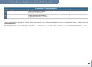Currículo Baseado em Competências para Medicina de Família e Comunidade
45
2.1.10 Abordagem a problemas hematológicos
Pré-requisitos Essencial Desejável Avançado
1 Maneja apropriadamente os problemas
hematológicos mais frequentes* e
relevantes**.
2 Identifica e encaminha adequadamente os
problemas menos frequentes ou que exigem
referência.
* Para fins de padronização, considera-se “mais frequentes” aqueles que pertençam ao grupo de causas de consulta responsável por 90% do total da demanda atendida no cenário de prática onde
o residente estiver inserido.
** Para fins de padronização, considera-se “relevantes” aqueles problemas que, mesmo infrequentes na população atendida, tem importância para Saúde Pública conforme definição local ou nacional.
 