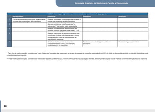 Sociedade Brasileira de Medicina de Família e Comunidade
46
* Para fins de padronização, considera-se “mais frequentes” aqueles que pertençam ao grupo de causas de consulta responsável por 90% do total da demanda atendida no cenário de prática onde
o residente estiver inserido.
** Para fins de padronização, considera-se “relevantes” aqueles problemas que, mesmo infrequentes na população atendida, tem importância para Saúde Pública conforme definição local ou nacional.
2.1.11 Abordagem a problemas relacionados aos ouvidos, nariz e garganta
Pré-requisitos Essencial Desejável Avançado
1 Conhece atividades preventivas relacionadas
a câncer de orofaringe e déficit auditivo.
Realiza atividades preventivas relacionadas a
câncer de orofaringe e déficit auditivo
2 Maneja problemas mais frequentes* e
relevantes** de ouvido, nariz e garganta.
3 Realiza procedimentos relacionados aos
ouvidos, nariz e garganta (vide área 2.1.19).
4 Realiza manobras de reposicionamento nas
condições clínicas mais frequentes e indica
fisioterapia em caso de necessidade de
reabilitação vestibular.
5 Solicita criteriosamente os exames
complementares (como, por exemplo,
audiometria) e os interpreta.
Realiza exames de triagem auditiva em
escolares.
Realiza laringoscopia indireta.
 