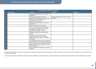 Currículo Baseado em Competências para Medicina de Família e Comunidade
47
2.1.12 Abordagem a problemas metabólicos
Pré-requisitos Essencial Desejável Avançado
1 Identifica população de risco para doenças
metabólicas.
2 Maneja adequadamente as doenças
metabólicas mais frequentes* ou relevantes**.
Maneja adequadamente as doenças menos
frequentes.
3 Maneja problemas de tiroides mais
frequentes* ou relevantes**.
4 Maneja complicações agudas das doenças
metabólicas.
5 Maneja corretamente insulinoterapia.
6 Faz uso racional dos exames laboratoriais
para doenças metabólicas, como: glicemia,
hemoglobina glicosilada, cetonúria,
proteinúria, perfil lipidico, TSH e T4 livre.
7 Prevenção e tratamento de complicações
agudas.
8 Solicita ou realiza o rastreio para as
complicações mais comuns do Diabetes
Mellitus (retinopatia, nefropatia, neuropatia, e
arteriopatia).
9 Faz abordagem educacional e nutricional para
pacientes obesas e com doenças metabólicas.
10 Usa corretamente: Índice de Massa Corpórea,
tabelas peso/altura, prega cutânea e medida
cintura abdominal.
11 Avalia corretamente indicações para cirurgia
bariátrica.
* Para fins de padronização, considera-se “mais frequentes” aqueles que pertençam ao grupo de causas de consulta responsável por 90% do total da demanda atendida no cenário de prática onde
o residente estiver inserido.
** Para fins de padronização, considera-se “relevantes” aqueles problemas que, mesmo infrequentes na população atendida, tem importância para Saúde Pública conforme definição local ou nacional.
 