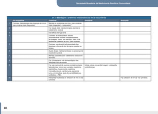 Sociedade Brasileira de Medicina de Família e Comunidade
48
2.1.13 Abordagem a problemas relacionados aos rins e vias urinárias
Pré-requisitos Essencial Desejável Avançado
1 Conhece fisiopatologia das doenças de rins e
vias urinárias mais frequentes*.
Maneja os problemas de rins e vias urinárias
mais frequentes* e relevantes**.
2 Faz toque retal, transiluminação escrotal e
cateterismo vesical.
3 Estratifica doença renal.
4 Conhece as indicações e solicita
racionalmente exames complementares
de imagem, como, por exemplo, Raio X de
abdome e Ultrasom de rins - vias urinárias.
5 Conhece a potencial nefrotoxicidade das
doenças crónicas e dos fármacos usados na
clínica.
6 Ajusta doses medicamentosas na presença de
insuficiência renal.
7 Maneja pacientes com cateterismo vesical em
domicilio.
8 Faz o tratamento não farmacológico das
doenças crônicas renais.
9 Faz uso racional de exames complementares
laboratoriais, como, por exemplo, creatinina,
electrolitos, clearence da creatinina,
microalbuminuria e proteinuria, parcial de
urina, urinocultura, teste de sensibilidade ao
antibiótico e PSA.
Indica outras provas de imagem: cistografia;
urodinâmicas.
10 Interpreta resultados do ultrasom de rins e vias
urinárias.
Faz ultrasom de rins e vias urinárias.
 