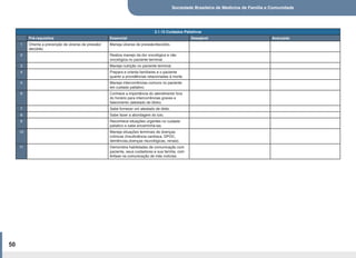 Sociedade Brasileira de Medicina de Família e Comunidade
50
2.1.15 Cuidados Paliativos
Pré-requisitos Essencial Desejável Avançado
1 Orienta a prevenção de úlceras de pressão/
decúbito.
Maneja úlceras de pressão/decúbito.
2 Realiza manejo da dor oncológica e não
oncológica no paciente terminal.
3 Maneja nutrição no paciente terminal.
4 Prepara e orienta familiares e o paciente
quanto a providências relacionadas à morte.
5 Maneja intercorrências comuns no paciente
em cuidado paliativo.
6 Conhece a importância do atendimento fora
do horário para intercorrências graves e
falecimento (atestado de óbito).
7 Sabe fornecer um atestado de óbito.
8 Sabe fazer a abordagem do luto.
9 Reconhece situações urgentes no cuidado
paliativo e sabe encaminhá-las.
10 Maneja situações terminais de doenças
crônicas (Insuficiência cardíaca, DPOC,
demências,doenças neurológicas, renais).
11 Demonstra habilidades de comunicação com
paciente, seus cuidadores e sua família, com
ênfase na comunicação de más notícias.
 