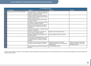 Currículo Baseado em Competências para Medicina de Família e Comunidade
51
2.1.16 Cuidado Domiciliar
Pré-requisitos Essencial Desejável Avançado
1 Aceita o domicílio como espaço terapêutico. Faz a abordagem do cuidador considerando a
importância de uma comunicação efetiva e de
estimular o cuidado do cuidador.
2 Realizar entrevista clínica e exame físico em
ambiente domiciliar avaliando estado orgânico,
mental, funcional e social.
3 Avalia os fatores do processo saúde-doença
no espaço domiciliar.
4 Estabelece um plano de assistência domiciliar
sob a lógica do trabalho em equipe.
5 Utiliza os recursos disponíveis nas redes de
atenção à saúde, assistência social e apoio
comunitário.
6 Conhece e sabe prevenir a tromboses venosa
profunda em acamados.
7 Demonstra conhecimento na detecção de
risco ou sinais de violência familiar.
Maneja casos de violência domiciliar.
8 Maneja os problemas mais frequentes* nos
cuidados domiciliar.
Apoia a situações de morte no domicílio.
9 Aplica critérios de elegibilidade para os níveis
de complexidade em cuidados domiciliares
(vigilância em saúde, consultas e internação
domiciliar).
10 Demonstra conhecimento nos procedimentos
possíveis de serem realizados no domicílio.
Realiza procedimentos domiciliares
(sondagens, debridamento, anticoagulação,
oxigênioterapia).
Realiza procedimentos domiciliares
(analgesia percutânea, paracentese,
ventilação assistida).
11 Realiza medidas antropométricas indiretas em
domicílio.
Indica alimentação enteral.
* Para fins de padronização, considera-se “mais frequentes” aqueles que pertençam ao grupo de causas de consulta responsável por 90% do total da demanda atendida no cenário de prática onde
o residente estiver inserido.
 