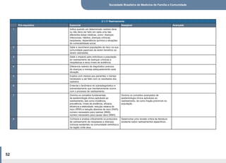 Sociedade Brasileira de Medicina de Família e Comunidade
52
2.1.17 Rastreamento
Pré-requisitos Essencial Desejável Avançado
1 Indica quando um determinado rastreio deve
ou não deve ser feito em cada uma das
diferentes áreas médicas, como: doenças
infecciosas, hábitos, doenças crônicas,
neoplasias, dependência química e situações
de vulnerabilidade social.
2 Sabe e reconhece populações de risco na sua
comunidade passíveis de terem benefício ao
serem rastreadas.
3 Sabe o impacto para indivíduos e população
do rastreamento de doenças crônicas e
neoplásicas e seus níveis de evidência.
4 Diferencia rastreio de diagnóstico precoce
de doenças e maneja adequadamente cada
situação.
5 Explica com clareza aos pacientes o manejo
necessário a ser feito com os resultados dos
rastreios.
6 Entende o fenômeno do sobrediagnóstico e
sobretratamento que inevitalvemente ocorre
com o processo de rastreamento.
7 Domina os conceitos fundamentais
de epidemiologia clínica aplicáveis ao
rastreamento, tais como incidência,
prevalência, níveis de evidência, eficácia,
eficiência e efetividade, redução relativa de
risco (RRR) e redução absoluta de risco (RAR),
número necessário para rastrear (NNS),
número necessário para causar dano (NNH).
Domina os conceitos avançados de
epidemiologia clínica aplicáveis ao
rastreamento, tal como fração previnível na
população.
8 Conhece e analisa criticamente os protocolos
de rastreamento de neoplasias e doenças
crônicas existentes na comunidade científica e
na região onde atua.
Desenvolve uma revisão crítica da literatura
existente sobre rastreamentos específicos.
 