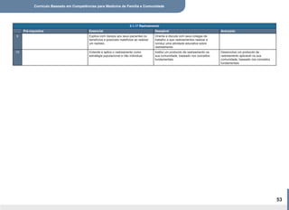 Currículo Baseado em Competências para Medicina de Família e Comunidade
53
2.1.17 Rastreamento
Pré-requisitos Essencial Desejável Avançado
9 Explica com clareza aos seus pacientes os
benefícios e possíveis malefícios ao realizar
um rastreio.
Orienta e discute com seus colegas de
trabalho a que rastreamentos realizar e
conduz uma atividade educativa sobre
rastreamento.
10 Entende e aplica o rastreamento como
estratégia populacional e não individual.
Institui um protocolo de rastreamento na
sua comunidade, baseado nos conceitos
fundamentais.
Desenvolve um protocolo de
rastreamento aplicável na sua
comunidade, baseado nos conceitos
fundamentais.
 