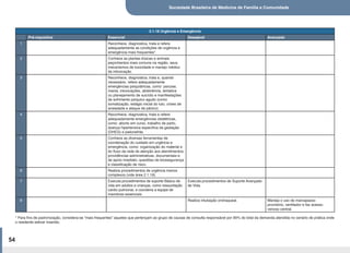 Sociedade Brasileira de Medicina de Família e Comunidade
54
2.1.18 Urgência e Emergência
Pré-requisitos Essencial Desejável Avançado
1 Reconhece, diagnostica, trata e refere
adequadamente as condições de urgência e
emergência mais frequentes*.
2 Conhece as plantas tóxicas e animais
peçonhentos mais comuns na região, seus
mecanismos de toxicidade e manejo médico
da intoxicação.
3 Reconhece, diagnostica, trata e, quando
necessário, refere adequadamente
emergências psiquiátricas, como: psicose,
mania, intoxicações, abstinência, tentativa
ou planejamento de suicídio e manifestações
de sofrimento psíquico agudo (como
somatização, estágio inicial do luto, crises de
ansiedade e ataque de pânico)
4 Reconhece, diagnostica, trata e refere
adequadamente emergências obstétricas,
como: aborto em curso, trabalho de parto,
doença hipertensiva específica da gestação
(DHEG) e pielonefrite.
5 Conhece as diversas ferramentas de
coordenação do cuidado em urgência e
emergência, como: organização do material e
do fluxo da rede de atenção aos atendimentos;
providências administrativas, documentais e
de apoio imediato; questões de biossegurança
e classificação de risco.
6 Realiza procedimentos de urgência menos
complexos (vide área 2.1.19).
7 Executa procedimentos de suporte Básico de
vida em adultos e crianças, como ressucitação
cardio pulmonar, e coordena a equipe de
manobras essenciais.
Executa procedimentos de Suporte Avançado
de Vida.
8 Realiza intubação orotraqueal. Maneja o uso de marcapasso
provisório, ventilador e faz acesso
venoso central.
* Para fins de padronização, considera-se “mais frequentes” aqueles que pertençam ao grupo de causas de consulta responsável por 90% do total da demanda atendida no cenário de prática onde
o residente estiver inserido.
 