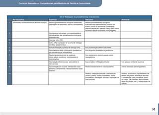 Currículo Baseado em Competências para Medicina de Família e Comunidade
55
2.1.19 Realização de procedimentos ambulatoriais
Pré-requisitos Essencial Desejável Avançado
1 Demonstra conhecimento de técnica cirúrgica. Realiza procedimentos cirúrgicos essenciais
(drenagem de abscesso, sutura, cantoplastia).
Realiza procedimentos cirúrgicos
ambulatoriais intermediários (biópsia por
shave, punch ou excisional; crioterapia;
eletrocauterização; maneja calos; retira cistos,
lipomas e lesões suspeitas com margem).
2 Conhece as indicações, contraindicações e
complicações dos procedimentos cirúrgicos
ambulatoriais.
3 Insere e retira DIU.
4 Colhe e faz o preparo de exame de citologia
oncótica (papanicolau).
5 Faz cauterização química de verruga viral. Faz cauterização elétrica de lesões.
6 Faz anestesia local e bloqueios anestésicos
de quirodáctilos e pododáctilos.
Faz bloqueios anestésicos periféricos.
7 Realiza procedimentos de urgência,
como sutura, curativos, compressões e
imobilizações.
Faz cateterismo vesical, passa sonda
nasogástrica.
8 Faz injeção intramuscular, subcutânea e
intravenosa.
Faz punção e infiltração articular. Faz punção lombar e liquórica.
9 Faz remoção de cerume, retirada de corpo
estranho, frenectomia e tamponamento nasal
anterior.
Realiza tamponamento nasal posterior. Drena abscesso periamigdaliano.
10 Realiza: infiltração articular e periarticular
(ombro, joelho, bursa trocantérica, bursa
pré-patelar); drenagem articular; aspiração de
cisto sinovial.
Realiza: acupuntura; agulhamento de
pontos de gatilho; infiltração articular
e periarticular mais complexa (túnel
do carpo, De Quervain, epicondilites,
dedo em gatilho, etc.); manipulação de
coluna.
 