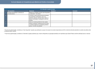 Currículo Baseado em Competências para Medicina de Família e Comunidade
57
2.2.2 Atenção à saúde do idoso
Pré-requisitos Essencial Desejável Avançado
1 Conhece da fisiologia e anatomia do
envelhecimento.
Maneja as condições clínicas mais frequentes*
e relevantes** nos idosos.
2 Conhece e indica oportunamente atividades
de promoção e prevenção, como, por
exemplo, vacinas, exercício físico, tabaco e
álcool, alimentação e avaliação de risco de
quedas.
3 Aplica as escalas geriátricas mais usadas.
4 Realiza avaliação multidimencional do idoso
e conhece aspectos da avaliação geriátrica
global, incluindo sexualidade.
* Para fins de padronização, considera-se “mais frequentes” aqueles que pertençam ao grupo de causas de consulta responsável por 90% do total da demanda atendida no cenário de prática onde
o residente estiver inserido.
** Para fins de padronização, considera-se “relevantes” aqueles problemas que, mesmo infrequentes na população atendida, tem importância para Saúde Pública conforme definição local ou nacional.
 