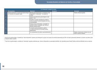 Sociedade Brasileira de Medicina de Família e Comunidade
58
2.2.3 Atenção à saúde da mulher
Pré-requisitos Essencial Desejável Avançado
1 Realiza anamnese e exame físico/ginecológico
de mulheres em qualquer idade.
Maneja apropriadamente os problemas mais
frequentes* e relevantes** na saúde da
mulher.
Realiza ultrassonografia.
2 Realiza procedimentos ginecológicos (vide
área 2.1.19).
3 Identifica e maneja situações de violência
contra a mulher e outras situações de risco e
vulnerabilidade.
4 Realiza exame ginecológico, avaliação do
assoalho pélvico, avaliação das mamas e
demais exames físicos.
5 Considera particularidades do gênero
no desenvolvimento do processo saúde-
adoecimento.
6 Faz rastreamento de câncer apropriadamente. Realiza colposcopia e biópsia de colo
uterino quando indicado.
* Para fins de padronização, considera-se “mais frequentes” aqueles que pertençam ao grupo de causas de consulta responsável por 90% do total da demanda atendida no cenário de prática onde
o residente estiver inserido.
** Para fins de padronização, considera-se “relevantes” aqueles problemas que, mesmo infrequentes na população atendida, tem importância para Saúde Pública conforme definição local ou nacional.
 
