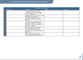 Currículo Baseado em Competências para Medicina de Família e Comunidade
59
2.2.4 Atenção à saúde do homem
Pré-requisitos Essencial Desejável Avançado
1 Conhece os agravos mais incidentes e
prevalentes em pessoas do sexo masculino
e as particularidades de sua apresentação
nesse grupo populacional.
2 Organiza o serviço de forma a oferecer acesso
adequado à população masculina.
3 Compreende as atitudes em relação à
saúde geral que prevalecem na população
masculina.
4 Constrói um ambiente propício para abordar
questões de sexualidade e de doenças
urogenitais (se profissional do sexo feminino,
sabe lidar com a possível resistência em ser
examinado por mulher).
5 Está atento para situações de violência em
que o homem possa estar envolvido.
6 Fortalece o papel do homem durante a
gravidez e promove a paternidade saudável e
responsável.
7 Aborda adequadamente o tópico do
rastreamento do câncer de próstata, incluindo
comunicação sobre a base de evidências.
 