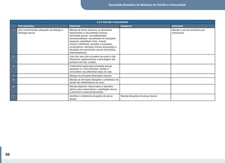 Sociedade Brasileira de Medicina de Família e Comunidade
60
2.2.5 Atenção à sexualidade
Pré-requisitos Essencial Desejável Avançado
1 Tem conhecimento adequado da biologia e
fisiologia sexual.
Maneja de forma oportuna as demandas
relacionadas à sexualidade humana,
identidade sexual, homoafetividade,
transsexualidade, sexualidade em situações
especiais (reabilitado físico, doente
mental e deficiente, gravidez e puerpério,
soropositivos, doenças clínicas avançadas) e
situações de preconceito sexual (homofobia,
heterossexismo).
Maneja o uso de hormônios por
transexuais.
2 Lida com seus pré-conceitos de modo a não
influenciar negativamente a abordagem das
pessoas sob seu cuidado.
3 Implementa ações para atividade sexual
saudável no nível individual, familiar e
comunitário nas diferentes fases de vida.
4 Maneja as principais disfunções sexuais.
5 Maneja as principais situações e problemas de
saúde dos trabalhadores do sexo.
6 Maneja aspectos relacionados a assoalho
pélvico para potencializar a satisfação sexual
e promover o autoconhecimento.
7 Identifica e referencia situações de abuso
sexual.
Maneja situações de abuso sexual.
 