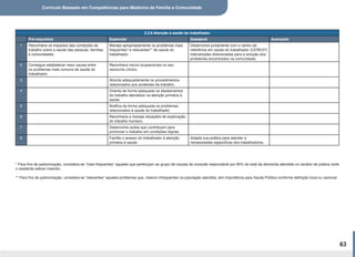 Currículo Baseado em Competências para Medicina de Família e Comunidade
63
2.2.8 Atenção à saúde do trabalhador
Pré-requisitos Essencial Desejável Avançado
1 Reconhece os impactos das condições de
trabalho sobre a saúde das pessoas, famílias
e comunidades.
Maneja apropriadamente os problemas mais
frequentes* e relevantes** de saúde do
trabalhador.
Desenvolve juntamente com o centro de
referência em saúde do trabalhador (CEREST)
intervenções direcionadas para a solução dos
problemas encontrados na comunidade.
2 Consegue estabelecer nexo causal entre
os problemas mais comuns de saúde do
trabalhador.
Reconhece riscos ocupacionais no seu
raciocínio clínico.
3 Aborda adequadamente os procedimentos
relacionados aos acidentes de trabalho.
4 Orienta de forma adequada os afastamentos
do trabalho atendidos na atenção primária à
saúde.
5 Notifica de forma adequada os problemas
relacionados à saúde do trabalhador.
6 Reconhece e maneja situações de exploração
do trabalho humano.
7 Desenvolve acões que contribuam para
promover o trabalho em condições dígnas.
8 Facilita o acesso do trabalhador à atenção
primária à saúde.
Adapta sua prática para atender a
necessidades específicas dos trabalhadores.
* Para fins de padronização, considera-se “mais frequentes” aqueles que pertençam ao grupo de causas de consulta responsável por 90% do total da demanda atendida no cenário de prática onde
o residente estiver inserido.
** Para fins de padronização, considera-se “relevantes” aqueles problemas que, mesmo infrequentes na população atendida, tem importância para Saúde Pública conforme definição local ou nacional.
 