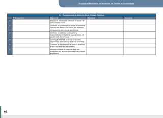 Sociedade Brasileira de Medicina de Família e Comunidade
66
3.1.1 Fundamentos da Medicina Rural (Estágio Optativo)
Pré-requisitos Essencial Desejável Avançado
1 Adapta-se à realidade cultural e de saúde de
comunidades rurais.
2 Conhece os problemas de saúde ocupacional
comuns em áreas rurais como, por exemplo,
os causados pelo uso de agrotóxicos.
3 Conhece a realidade rural quanto a
disponibilidade limitada de equipamentos de
saúde (rede de serviços).
4 Consegue entender os fluxos e recursos
disponíveis, bem como a distância envolvida.
5 Conhece as ferramentas de apoio à distância
e seu uso neste tipo de contexto.
6 Maneja profilaxia de tétano e raiva nos
acidentes com animais silvestres e de criação
econômica.
 
