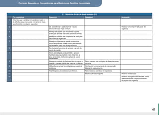 Currículo Baseado em Competências para Medicina de Família e Comunidade
67
3.1.2 Medicina Rural e de áreas isoladas (R3)
Pré-requisitos Essencial Desejável Avançado
1 Entende que a prática em cenários rurais e
de difícil acesso necessita treinamento mais
aprofundado em alguns aspectos.
2 Dá assistência à parto normal e suas
intercorrências mais comuns.
Realiza Cesárea em situação de
urgência.
3 Maneja situações que requerem suporte
avançado de vida em todas as faixas etárias.
4 Maneja o cuidado pré-hospitalar de situações
de trauma e urgências.
5 Maneja problemas de saúde ocupacional
comuns em áreas rurais como, por exemplo,
os causados pelo uso de agrotóxicos.
6 Conhece as barreiras de acesso e a rede de
apoio da região.
7 Adota estratégias para permitir o acesso
facilitado às populações mais distantes da
área entendida, incluíndo ações de saúde
intinerantes.
8 Maneja o cuidado de fraturas não-cirúrgicas e
realiza o manejo inicial das fraturas cirúrgicas.
Faz o manejo não cirúrgico de luxações mais
comuns.
9 Utiliza ferramentas tecnológicas para apoio à
distância.
Conhece o funcionamento e manutenção
básica do equipamento.
10 Faz bloqueios anestésicos periféricos. Faz anestesia peridural e raquidiana
11 Realiza ultrassonografia. Realiza endoscopia.
12 Realiza cirurgias mais simples, como
apendicectomia e laparotomia em
situações de urgência.
 