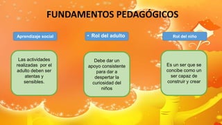 Aprendizaje social
Las actividades
realizadas por el
adulto deben ser
atentas y
sensibles.
• Rol del adulto Rol del niño
Debe dar un
apoyo consistente
para dar a
despertar la
curiosidad del
niños
Es un ser que se
concibe como un
ser capaz de
construir y crear
FUNDAMENTOS PEDAGÓGICOS
 