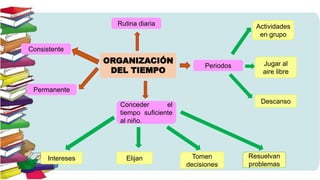 ORGANIZACIÓN
DEL TIEMPO
Permanente
Consistente
Conceder el
tiempo suficiente
al niño.
Rutina diaria
Periodos
Actividades
en grupo
Jugar al
aire libre
Descanso
Resuelvan
problemas
Tomen
decisiones
ElijanIntereses
 