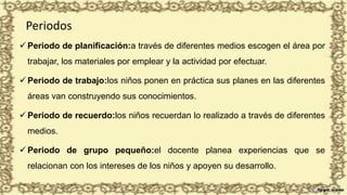 Periodos
 Periodo de planificación:a través de diferentes medios escogen el área por
trabajar, los materiales por emplear y la actividad por efectuar.
 Periodo de trabajo:los niños ponen en práctica sus planes en las diferentes
áreas van construyendo sus conocimientos.
 Periodo de recuerdo:los niños recuerdan lo realizado a través de diferentes
medios.
 Periodo de grupo pequeño:el docente planea experiencias que se
relacionan con los intereses de los niños y apoyen su desarrollo.
 