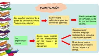 Se planifica diariamente a
partir de cincuenta y ocho
“experiencias claves”
Es necesario
seleccionar para los
diferentes periodos.
PLANIFICACIÓN
Representación
creativa, lenguaje,
lectoescritura, iniciativa
y relaciones sociales,Las
experiencias
claves
Basándose en las
observaciones de
lo que le interesa
al niño.
Sirven para guiarse
en las interacciones
con los niños y se
agrupan en
categorías:
Movimiento, música,
clasificación, seriación,
número, espacio y
tiempo.
 