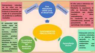 FUNDAMENTOS
PSICOLÓGICOS
Una
educación
válida para
el desarrollo
Aprendizaje
Activo
Un enfoque
Piagetiano
del
desarrollo
evolutivo
•Interacciones naturales
de los niños con las
personas y el entorno.
•Estimula el desarrollo por
medio de la presentación
de problemas o conflictos
resolubles
•El niño actúa e interactúa con
el mundo inmediato.
•Mediante la experiencia El
niño va formando ideas
incompletas que pueden
conducir a ideas
contradictorias.
•La resolución de estas
contradicciones fomenta un
pensamiento de un
aprendizaje más complejo.
•Interacción entre las
acciones orientadas
a un objetivo del
aprendiz y las
realizaciones
ambientales que
afectan esas
acciones.
•El preescolar está
siendo capaz de
reflexionar sobre
sus propias
acciones, recordar
experiencias
pasadas, predecir
consecuencias en
situaciones
familiares de causa-
efecto, resolver
diariamente tipos
de problemas
mentalmente.
 