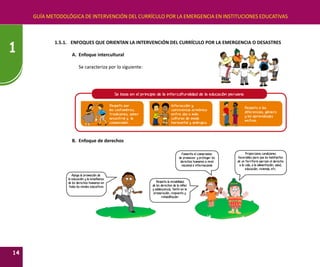 GUÍA METODOLÓGICA DE INTERVENCIÓN DEL CURRÍCULO POR LA EMERGENCIA EN INSTITUCIONES EDUCATIVAS
14
1
1.5.1.	 ENFOQUES QUE ORIENTAN LA INTERVENCIÓN DEL CURRÍCULO POR LA EMERGENCIA O DESASTRES
A.	 Enfoque intercultural
Se caracteriza por lo siguiente:
Se basa en el principio de la interculturalidad de la educación peruana
Respeto por
las costumbres,
tradiciones, saber
ancestral y la
cosmovisión.
Interacción y
convivencia armónica
entre dos o más
culturas de modo
horizontal y sinérgico.
Respeto a las
diferencias, género
y los aprendizajes
mutuos.
B.	 Enfoque de derechos
Proporciona condiciones
favorables para que los habitantes
de un territorio ejerzan el derecho
a la vida, a la alimentación, salud,
educación, vivienda, etc.
Fomenta el compromiso
de promover y proteger los
derechos humanos a nivel
nacional e internacional
Respeta la invisibilidad
de los derechos de la niñez
y adolescencia, tanto en la
preparación, respuesta y
rehabilitación
Apoya la promoción de
la educación y la enseñanza
de los derechos humanos en
todos los niveles educativos
 