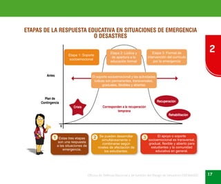 2
17Oficina de Defensa Nacional y de Gestión del Riesgo de Desastres ODENAGED
ETAPAS DE LA RESPUESTA EDUCATIVA EN SITUACIONES DE EMERGENCIA
O DESASTRES
Corresponden a la recuperación
temprana
Antes
Plan de
Contingencia
Etapa 2: Lúdica y
de apertura a la
educación formal
Etapa 1: Soporte
socioemocional
Etapa 3: Formal de
intervención del currículo
por la emergencia
0
Crisis
Recuperación
Rehabilitación
El soporte socioemocional y las actividades
lúdicas son permanentes, transversales,
graduales, flexibles y abiertas
Estas tres etapas
son una respuesta
a las situaciones de
emergencia.
Se pueden desarrollar
simultáneamente o
combinarse según
niveles de afectación de
los estudiantes.
El apoyo o soporte
socioemocional es transversal,
gradual, flexible y abierto para
estudiantes y la comunidad
educativa en general.
1 2 3
 