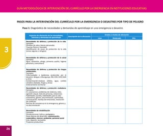 3
26
GUÍA METODOLÓGICA DE INTERVENCIÓN DEL CURRÍCULO POR LA EMERGENCIA EN INSTITUCIONES EDUCATIVAS
PASOS PARA LA INTERVENCIÓN DEL CURRÍCULO POR LA EMERGENCIA O DESASTRES POR TIPO DE PELIGRO
Paso 1: Diagnóstico de necesidades y demandas de aprendizaje en una emergencia o desastre.
Aspectos de afectación de las necesidades,
intereses y demandas de aprendizaje
Descripción de la afectación
Grados o niveles de afectación
Leve Moderado Alto
Necesidades de defensa y protección de la vida.
Ejemplos:
Pérdidas de vida y bienes personales
Traumas físicos y mentales
Identificación de zonas de protección de la vida
(zonas seguras o refugios)
Necesidades de defensa y protección de la salud
Ejemplos:
Agua, alimentos, abrigo, primeros auxilio, higiene
personal y comunitaria
Necesidades de defensa y protección de riesgos
ambientales.
Ejemplos:
Enfermedades y epidemias producidas por el
desastre: dengue, chikungunya, IRA, EDA, (VIH) SIDA
y otros
Contaminación:residuos sólidos, agua, cambio
climático (heladas, friajes y otros)
Ordenamiento territorial
Necesidades de defensa y protección ciudadana.
Ejemplos:
En convivencia: problemas de violencia, robo,
agresión sexual, trata de personas, violaciones
Habilidades sociales, habilidades para la vida :
autoestima, género, discriminación, asertividad,
comunicación, manejo de emociones, resolución
de conflictos
Normas de convivencia en la emergencia, género y
no discriminación
Necesidades de rehabilitación
Ejemplos:
Socioemocional, lúdica y pedagógica
Áreas Básicas de desarrollo: comunicación,
matemática, ciencia y ambiente, personal social
Arte, deporte, recreación
Proyectos productivos
 
