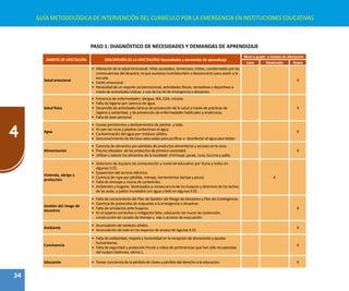 34
4
GUÍA METODOLÓGICA DE INTERVENCIÓN DEL CURRÍCULO POR LA EMERGENCIA EN INSTITUCIONES EDUCATIVAS
PASO 1: DIAGNÓSTICO DE NECESIDADES Y DEMANDAS DE APRENDIZAJE
ÁMBITO DE AFECTACIÓN DESCRIPCIÓN DE LA AFECTACIÓN/ Necesidades y demandas de aprendizaje
Nivel o grado o niveles de afectación
Leve Moderado Grave
Salud emocional
•	 Alteración de la salud emocional: niños asustados, temerosos, tristes, consternados por las
consecuencias del desastre, lo que ocasiona incertidumbre o desconcierto para asistir a la
escuela.
•	 Estrés emocional.
•	 Necesidad de un soporte socioemocional, actividades físicas, recreativas y deportivas a
través de actividades lúdicas, y uso de los kit de emergencia o desastres.
X
Salud física
•	 Presencia de enfermedades: dengue, IRA, EDA, micosis.
•	 Falta de higiene por carencia de agua.
•	 Desarrollo de actividades básicas de prevención de la salud a través de prácticas de
higiene y salubridad, y de prevención de enfermedades habituales y endémicas.
•	 Falta de aseo personal.
X
Agua
•	 Lluvias persistentes y deslizamientos de piedras y lodo.
•	 Al caer las rocas y piedras contaminan el agua.
•	 Contaminación del agua por residuos sólidos.
•	 Desconocimiento de técnicas adecuadas para purificar o desinfectar el agua para beber.
X
Alimentación
•	 Carencia de alimentos por pérdidas de productos alimenticios y escasez en la zona.
•	 Precios elevados de los productos de primera necesidad.
•	 Utilizar y valorar los alimentos de la localidad: chirimoya, pacae, tuna, lúcuma y palta.
X
Vivienda, abrigo y
protección
•	 Deterioro de equipos de computación y material educativo por lluvia y lodos en
algunas II.EE.
•	 Suspensión del servicio eléctrico.
•	 Carencia de ropa por pérdida, menaje, herramientas (lampa y picos).
•	 Falta de drenajes y muros de contención.
•	 Ambientes y hogares destrozados a consecuencia de los huaycos y deterioro de los techos
de las aulas, y patios inundados con agua y lodo en algunas II.EE.
X
Gestión del riesgo de
desastres
•	 Falta de conocimiento del Plan de Gestión del Riesgo de Desastres y Plan de Contingencia.
•	 Carencia de protocolos de respuesta a la emergencia o desastres.
•	 Falta de simulacros ante huaycos.
•	 En el aspecto correctivo o mitigación falta: colocación de muros de contención,
construcción de canales de drenaje y vías o accesos de evacuación.
X
Ambiente
•	 Acumulación de residuos sólidos.
•	 Acumulación de lodo en los espacios de acceso de lagunas II.EE.
X
Convivencia
•	 Falta de solidaridad, respeto y honestidad en la recepción de donaciones y ayudas
humanitarias.
•	 Falta de seguridad y protección frente a robos de pertenencias que han sido recuperadas
del huayco (ladrones, ebrios ).
X
Educación •	 Tomar conciencia de la pérdida de clases y pérdida del derecho a la educación. X
 