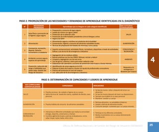 35
4
Oficina de Defensa Nacional y de Gestión del Riesgo de Desastres ODENAGED
PASO 2: PRIORIZACIÓN DE LAS NECESIDADES Y DEMANDAS DE APRENDIZAJE IDENTIFICADAS EN EL DIAGNÓSTICO
N°
NECESIDADES
PRIORIZADAS
Aprendizajes que se integran en cada categoría identificada
Ejes curriculares
contextualizados
1
Salud física y promoción de
la higiene y agua segura
•	 Preparación y consumo de agua segura
•	 Lavado de manos con agua y jabón
•	 Protección de la radiación solar
•	 Prevención de enfermedades prevalentes como el dengue y otros
•	 Higiene de SSHH
SALUD
2 Alimentación
•	 Alimentación segura y nutritiva con productos de la localidad
•	 Conservación, higiene y consumo de alimentos saludables locales
•	 Técnicas de preparación de helados de chirimoya, tuna y pacay
ALIMENTACIÓN
3
Convivencia, recreación,
deporte. Derecho
humanitario y ciudadanía
•	 Soporte socioemocional, actividades físicas, recreativas y deportivas a través de actividades
lúdicas y uso de los kit de emergencia o desastres
CONVIVENCIA Y
RECREACIÓN
4
Ambiente y acceso seguro,
espacios de aprendizaje
•	 Segregación de los residuos sólidos
•	 Buenas prácticas con las tres ERRES: Rehusar, reciclar y reducir
•	 Limpieza y segregación con las tres erres
•	 Uso de gorros, sobreros, visera para evitar radiación solar
•	 Elaboración del calendario y acciones de prevención ante huayco y lluvias intensas
AMBIENTE
5
Prevención, reducción del
riesgo y habilidades que
salvan vidas: Gestión del
Riesgo de Desastres
•	 Identificación de zonas seguras en la II.EE.
•	 Elaborar el plano de huaycos y lluvias con ayuda de profesionales conocedores
•	 Práctica del protocolo en caso de huaycos
•	 Uso adecuado de kit de emergencia o desastres
Respuesta a la
emergencia o
desastres por huaycos
PASO 3: DETERMINACIÓN DE CAPACIDADES Y LOGROS DE APRENDIZAJE
EJES CURRICULARES
CONTEXTUALIZADOS
CAPACIDADES INDICADORES
SALUD
•	 Practica acciones de cuidado e higiene de su cuerpo.
•	 Aplica técnicas de lavado de manos, cepillado de dientes, aseo
personal.
•	 Se lava las manos antes y después de tomar sus
alimentos.
•	 Se lava las manos después de hacer sus deposiciones.
•	 Siempre usa el jabón en su aseo personal.
•	 Mantiene aseado su cuerpo
ALIMENTACIÓN •	 Practica hábitos de consumo de alimentos saludables.
•	 Rechaza alimentos no saludables (chatarra).
•	 Acepta y disfruta de alimentos locales.
•	 Consume siempre nutrientes que su cuerpo necesita.
CONVIVENCIA Y
RECREACIÓN
•	 Interactúa en diferentes actividades que realiza la comunidad
(mingas, deportes, aniversarios y charlas).
•	 Coordina ágilmente brazos y piernas al desplazarse, correr,
saltar, trepar, reptar, bailar, entre otros.
•	 Participa en las diferentes actividades.
•	 Realiza movimientos con su cuerpo demostrando
coordinación.
 