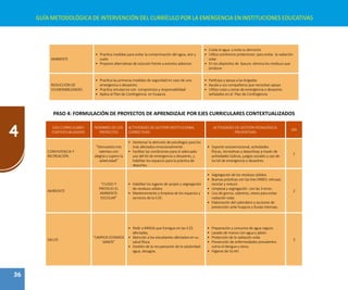 36
4
GUÍA METODOLÓGICA DE INTERVENCIÓN DEL CURRÍCULO POR LA EMERGENCIA EN INSTITUCIONES EDUCATIVAS
AMBIENTE
•	 Practica medidas para evitar la contaminación del agua, aire y
suelo
•	 Propone alternativas de solución frente a eventos adversos
•	 Cuida el agua y evita su derroche
•	 Utiliza sombreros protectores para evitar la radiación
solar
•	 En los depósitos de basura elimina los residuos que
produce
REDUCCIÓN DE
VULNERABILIDADES
•	 Practica las primeras medidas de seguridad en caso de una
emergencia o desastres.
•	 Practica simulacros con compromiso y responsabilidad
•	 Aplica el Plan de Contingencia en huaycos
•	 Participa y apoya a las brigadas
•	 Ayuda a sus compañeros que necesitan apoyo
•	 Utiliza rutas y zonas de emergencia o desastres
señalados en el Plan de Contingencia
PASO 4: FORMULACIÓN DE PROYECTOS DE APRENDIZAJE POR EJES CURRICULARES CONTEXTUALIZADOS
EJES CURRICULARES
CONTEXTUALIZADOS
NOMBRES DE LOS
PROYECTOS
ACTIVIDADES DE GESTIÓN INSTITUCIONAL
CORRECTIVAS
ACTIVIDADES DE GESTIÓN PEDAGÓGICA:
PREVENTIVAS
DÍA
CONVIVIENCIA Y
RECREACIÓN
“Demuestro mis
talentos con
alegría y supero la
adversidad”
•	 Gestionar la atención de psicólogos para los
más afectados emocionalmente.
•	 Facilitar las condiciones para el adecuado
uso del kit de emergencia o desastres, y
habilitar los espacios para la práctica de
deportes.
•	 Soporte socioemocional, actividades
físicas, recreativas y deportivas a través de
actividades lúdicas, juegos sociales y uso de
los kit de emergencia o desastres.
1
AMBIENTE
“CUIDO Y
PROTEJO EL
AMBIENTE
ESCOLAR”
•	 Habilitar los lugares de acopio y segregación
de residuos sólidos.
•	 Mantenimiento y limpieza de los espacios y
servicios de la II.EE.
•	 Segregación de los residuos sólidos.
•	 Buenas prácticas con las tres ERRES: rehusar,
reciclar y reducir.
•	 Limpieza y segregación con las 3 erres.
•	 Uso de gorros, sobreros, visera para evitar
radiación solar.
•	 Elaboración del calendario y acciones de
prevención ante huaycos y lluvias intensas.
2
SALUD
“LIMPIOS ESTAMOS
SANOS”
•	 Pedir a MINSA que fumigue en las II.EE.
afectadas.
•	 Atención a los estudiantes afectados en su
salud física.
•	 Gestión de la recuperación de la salubridad:
agua, desagüe.
•	 Preparación y consumo de agua segura.
•	 Lavado de manos con agua y jabón.
•	 Protección de la radiación solar.
•	 Prevención de enfermedades prevalentes
como el dengue y otros.
•	 Higiene de SS.HH.
3
 