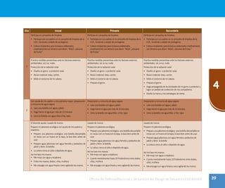 39
4
Oficina de Defensa Nacional y de Gestión del Riesgo de Desastres ODENAGED
Día Inicial Primaria Secundaria
2
Participa en campañas de limpieza
•	 Participa con sus padres en la campaña de limpieza de la
II.EE., teniendo cuidado de protegerse.
•	 Coloca recipientes para la basura elaborados
creativamente con letreros que dicen: “AQUÍ…cáscaras
de frutas".
Participa en campañas de limpieza
•	 Participa con sus padres en la campaña de limpieza de la
II.EE., teniendo cuidado de protegerse.
•	 Coloca recipientes para la basura elaborados
creativamente con letreros que dicen: “AQUÍ…cáscaras
de frutas.”
Participa en campañas de limpieza
•	 Participa con sus padres en la campaña de limpieza de la
II.EE., teniendo cuidado de protegerse.
•	 Coloca recipientes para la basura elaborados creativamente
con letreros que dicen: “AQUÍ…cáscaras de frutas.”
Practica medidas preventivas ante los factores externos
ambientales: sol, luz, ruido.
Protección de la radiación solar
•	 Diseño un gorro o protector solar.
•	 Reúso material: telas, cartón.
•	 Mido el contorno de mi cabeza.
Practica medidas preventivas ante los factores externos
ambientales: sol, la luz, ruido
Protección de la radiación solar
•	 Diseño un gorro o protector solar.
•	 Reúso material: telas, cartón.
•	 Mido el contorno de mi cabeza.
•	 Preparo el gorro.
Practica medidas preventivas ante los factores externos
ambientales: sol, la luz, ruido
Protección de la radiación solar
•	 Diseño un gorro o protector solar.
•	 Reúso material: telas, cartón.
•	 Mido el contorno de mi cabeza.
•	 Preparo el gorro.
•	 Hago propaganda de las bondades de mi gorro o protector y
logro un pedido de confección de mis compañeros.
•	 Diseño la marca y mis estrategias de venta.
3
Con ayuda de mis padres u otra persona mayor: preparación
y consumo de agua segura
•	 Lavo una botella con agua y jabón
•	 Hago hervir el agua por más de 15 minutos
•	 Lleno la botella con agua tibia o fría, tapo.
Preparación y consumo de agua segura
•	 Lavo una botella con agua y jabón
•	 Hago hervir el agua por más de 15 minutos
•	 Lleno la botella con agua tibia o fría, tapo
Preparación y consumo de agua segura
•	 Lavo una botella con agua y jabón
•	 Hago hervir el agua por más de 15 minutos
•	 Lleno la botella con agua tibia o fría, tapo
El docente ayuda: Lavado de manos
Preparo mi jabonera ecológica con ayuda de mis padres y
maestros
•	 Preparo una jabonera ecológica: una botella descartable
en reúso con un hueco en la tapa, la lavo bien antes de
usar.
•	 Preparo agua jabonosa con agua hervida y pedacitos de
jabón y lleno la botella
•	 La coloco cerca al caño o depósito de agua.
Así me lavo mis manos:
•	 Me mojo con agua y enjabono.
•	 Froto mis manos, dedos, uñas, muñeca
•	 Me enjuago con agua limpia y seco agitando las manos.
Lavado de manos
Preparo mi jabonera ecológica
•	 Preparo una jabonera ecológica: una botella descartable
en reúso con un hueco en la tapa, la lavo bien antes de
usar.
•	 Preparo agua jabonosa con agua hervida y pedacitos de
jabón y lleno la botella
•	 La coloco cerca al caño o depósito de agua.
Así me lavo mis manos:
•	 Me mojo con agua y enjabono.
•	 Cuento mentalmente hasta 20 frotándome entre dedos,
uñas, muñeca
•	 Me enjuago con agua limpia y seco agitando las manos.
Lavado de manos
Preparo mi jabonera ecológica
•	 Preparo una jabonera ecológica: una botella descartable en
reúso con un hueco en la tapa, la lavo bien antes de usar.
•	 Preparo agua jabonosa con agua hervida y pedacitos de
jabón y lleno la botella
•	 La coloco cerca al caño o depósito de agua.
Así me lavo mis manos:
•	 Me mojo con agua y enjabono.
•	 Cuento mentalmente hasta 20 frotándome entre dedos,
uñas, muñeca
•	 Me enjuago con agua limpia y seco agitando las manos.
 