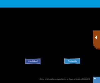 49
4
Oficina de Defensa Nacional y de Gestión del Riesgo de Desastres ODENAGED
•	 Salud y promoción de la higiene, incluso salud sexual y reproductiva, además de VIH y SIDA.
•	 Protección de la infancia y apoyo psicosocial.
•	 Educación en derechos humanos, ciudadanía, consolidación de	 la paz y derecho humanitario.
•	 Reducción del riesgo de desastres y habilidades que salvan vidas, incluso educación sobre minas de tierra y
municiones sin detonar.
•	 Cultura, recreación, deportes y artes, incluso música, danza, teatro y artes visuales.
•	 Habilidades para la vida y formación técnica y profesional.
•	 Conocimiento local y saberes de las culturas originarias.
•	 Habilidades de protección relacionadas con los riesgos y peligros específicos que enfrentan las niñas y los niños.
(Nota de orientación N° 1. Norma 1 en materia de enseñanza y aprendizaje: Planes de Estudio).
B.	Capacidad
La capacidad como un elemento del currículo escolar es un componente de la competencia constituida por habilidades
cognitivas, socioafectivas y psicomotoras. Es definida como un hacer eficaz que implica un conjunto de habilidades
que se espera desarrollen los estudiantes. En interacción con otras capacidades forma parte de la competencia. La
capacidad tiene dos dimensiones:
La habilidad implica un hacer específico: relatar, describir, explicar, inferir, etc.
El contenido está constituido por los conocimientos.
Ejemplo:
Expresa su opinión sobre la forma y el contenido de los textos que lee.
¿Qué habilidades deben desarrollar las niñas, niños y adolescentes en una situación de emergencia?
C.	 Habilidades para la vida
En forma persistente las normas mínimas de educación en emergencia (INEE) establecen que los niños, niñas y
adolescentes deben desarrollar habilidades para la vida.
 