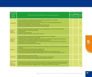55
5
Oficina de Defensa Nacional y de Gestión del Riesgo de Desastres ODENAGED
ASPECTOS DE
AFECTACIÓN
SEGÚN
NORMAS
INEE
DESCRIPCIÓN DE LA AFECTACIÓN/ Necesidades y demandas de aprendizaje
Nivel o grado o niveles de
afectación
Leve Moderado Grave
Alimentación
•	 Carencia de alimentos por pérdidas de cultivos de la zona, tales como plátano, arroz y pan llevar.
•	 Precios elevados de los productos de primera necesidad.
•	 Utilización y valoración de alimentos del vecino país, lo que indica una carencia de seguridad alimentaria.
•	 Disminución de la ingesta calórica en los estudiantes.
•	 Adulteración, descomposición y pérdida de los alimentos por excesivo calor.
•	 Desconocimiento del valor nutritivo de los productos oriundos de la región.
X
Vivienda,
abrigo y
protección
•	 Deterioro de equipos de computación, mobiliario escolar y material educativo por lluvia y lodos en algunas II.EE.
•	 Suspensión del servicio eléctrico y agua potable.
•	 Falta de drenajes
•	 Escases de muros de contención
•	 Ambientes y hogares deteriorados: pisos, paredes, techos, etc.
X
Gestión del
riesgo de
desastres
•	 Limitado conocimiento del Plan de Gestión del Riesgo de Desastres y Plan de Contingencia.
•	 Carencia de protocolos de respuesta a la emergencia
•	 Necesidad de ubicar zonas seguras en situaciones de lluvias intensas e inundaciones en Aguas Verdes, Cerro Blanco,
Casitas, Brujas Altas, Brujas Bajas, Isla Noblecilla, Loma Saavedra, Cabuyal, otros.
•	 En el aspecto correctivo o de mitigación se hace necesaria la colocación de muros de contención, la construcción de
canales de drenaje, y de vías de evacuación
•	 Escaso compromiso e identificación de las autoridades.
X
Ambiente
•	 Presencia de focos infecciosos ante el colapso del sistema de alcantarillado y la ineficiencia del sistema de limpieza pública
(ambiente).
•	 Acumulación de lodo en los espacios de acceso de algunas II.EE.
•	 Escaso conocimiento del hábitat y del ciclo de vida del zancudo.
•	 Contaminación de las playas y el manglar de Tumbes produce la muerte de muchas especies marinas.
•	 Escaso conocimiento de la Reserva de Biosfera del Noroeste de Tumbes – Piura, y su diversidad natural y cultural.
X
Convivencia
•	 Escasa calidad humana para ayudar al prójimo.
•	 Falta de un Plan de Contingencia para la recepción y distribución de ayuda humanitaria.
•	 Ruptura de relaciones humanas entre autoridades locales, regionales y nacionales.
X
Interrupción
del
proceso de
aprendizaje
•	 Existen instituciones educativas que han suspendido sus labores, tales como los colegios Túpac Amaru, 080 la Choza, 085
Fernández, 205 de Aguas Verdes, Nº 105 “Juan Velasco Alvarado” de Isla Noblecilla, Nº 035 de Cabuyal, Capitán Hoyle,
Pocitos, “Teodoro Puell Mendoza”, “República del Perú”, “Virgen de Lourdes” de la Jota, entre otros.
X
 