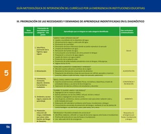 56
5
GUÍA METODOLÓGICA DE INTERVENCIÓN DEL CURRÍCULO POR LA EMERGENCIA EN INSTITUCIONES EDUCATIVAS
III. PRIORIZACIÓN DE LAS NECESIDADES Y DEMANDAS DE APRENDIZAJE INDENTIFICADAS EN EL DIAGNÓSTICO
Tema
transversal
Priorización de
necesidades por
categorías más
graves
Aprendizajes que se integran en cada categoría identificada
Ejes curriculares
contextualizados
1.	Salud física,
promoción de la
higiene y agua
segura
“LIMPIO Y SANO APRENDO MEJOR”
•	 Lavado y escobillado de los depósitos del agua
•	 Almacenamiento seguro y adecuado del agua
•	 Eliminación de inservibles
•	 Eliminación de focos infecciosos donde se podría reproducir el zancudo
•	 Limpieza de bebederos de agua
•	 Renovación de fuentes de agua
•	 Comunicación a los familiares de cómo prevenir el dengue
•	 Preparación y consumo de agua segura
•	 Lavado de manos con agua y jabón
•	 Protección de la radiación solar
•	 Prevención de enfermedades prevalentes como el dengue, chikungunya.
•	 Higiene de los SS.HH.
SALUD
2. Alimentación
“CONSUMO ALIMENTOS TUMBESINOS Y APRENDO”
•	 Difundir nuestros alimentos nutritivos de la región
•	 Necesitamos técnicas de conservación de alimentos
•	 Preparación de alimentos a base de yuca (yucas con refrito), pescados y mariscos
(ceviche), plátano (caldo de bolas, majao con pescado, patacones)
ALIMENTACIÓN
3.	Convivencia,
recreación,
deporte. Derecho
humanitario y
ciudadanía
“BAILO, JUEGO, CANTO Y SOY FELIZ”
•	 Soporte socioemocional, actividades físicas, recreativas y deportivas a través de
actividades lúdicas y uso de los kit de emergencia.
•	 Exploración de talentos artísticos de estudiantes y docentes
CONVIVENCIA Y
RECREACIÓN
4.	Ambiente y acceso
seguro, espacios de
aprendizaje
“TUMBES TE QUIERO LIMPIO Y SIN DENGUE”
•	 Segregación de los residuos sólidos.
•	 Buenas prácticas con las tres ERRES: rehusar, reciclar y reducir.
•	 Limpieza y segregación con las tres erres.
•	 Uso de gorros, sombreros, viseras y protector solar para evitar radiación solar y
enfermedades de la piel
•	 Elaboración del calendario tumbesino ante lluvias, inundaciones y dengue.
•	 Conocimientos ancestrales de prevención del dengue, mediante el uso de plantas de
control biológico: uso del limón, paico, palo santo, nin y otros.
AMBIENTE
5.	Prevención ,
reducción del
riesgo y habilidades
que salvan vidas:
Gestión del Riesgo
de Desastres
“SIN RIESGOS Y PELIGROS VIVIMOS EN LA ESCUELA”
•	 Identificar, elaborar y difundir un mapa de las zonas seguras ante lluvias e inundaciones.
•	 Práctica del protocolo en caso de lluvias e inundaciones.
•	 Uso adecuado de kit de emergencia
Respuesta a la
emergencia por
lluvias, inundaciones
y dengue
 
