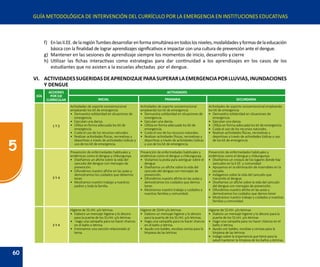 60
5
GUÍA METODOLÓGICA DE INTERVENCIÓN DEL CURRÍCULO POR LA EMERGENCIA EN INSTITUCIONES EDUCATIVAS
f)	 EnlasII.EE.delaregiónTumbesdesarrollarenformasimultáneaentodoslosniveles,modalidadesyformasdelaeducación
básica con la finalidad de lograr aprendizajes significativos e impactar con una cultura de prevención ante el dengue.
g)	 Mantener en las sesiones de aprendizaje siempre los momentos de inicio, desarrollo y cierre
h)	 Utilizar las fichas interactivas como estrategias para dar continuidad a los aprendizajes en los casos de los
estudiantes que no asisten a la escuelas afectadas por el dengue.
VI.	 ACTIVIDADESSUGERIDASDEAPRENDIZAJEPARASUPERARLAEMERGENCIAPORLLUVIAS,INUNDACIONES
Y DENGUE
DÍA
ACCIONES
POR EJE
CURRICULAR
ACTIVIDADES
INICIAL PRIMARIA SECUNDARIA
1 Y 2
Actividades de soporte socioemocional
empleando los kit de emergencia
•	 Demuestra solidaridad en situaciones de
emergencia.
•	 Ejecutan una danza.
•	 Utiliza en forma adecuada los kit de
emergencia.
•	 Cuida el uso de los recursos naturales.
•	 Realizan actividades físicas, recreativas y
deportivas a través de actividades lúdicas y
uso de los kit de emergencia.
Actividades de soporte socioemocional
empleando los kit de emergencia
•	 Demuestra solidaridad en situaciones de
emergencia.
•	 Ejecutan una danza.
•	 Utiliza en forma adecuada los kit de
emergencia.
•	 Cuida el uso de los recursos naturales.
•	 Realizan actividades físicas, recreativas y
deportivas a través de actividades lúdicas
y uso de los kit de emergencia.
Actividades de soporte socioemocional empleando
los kit de emergencia
•	 Demuestra solidaridad en situaciones de
emergencia.
•	 Ejecutan una danza.
•	 Utiliza en forma adecuada los kit de emergencia
•	 Cuida el uso de los recursos naturales.
•	 Realizan actividades físicas, recreativas y
deportivas a través de actividades lúdicas y uso
de los kit de emergencia.
3 Y 4
Prevención de enfermedades habituales y
endémicas como el dengue y chikungunya.
•	 Diseñamos un afiche sobre la vida del
zancudo del dengue con mensajes de
prevención.
•	 Difundimos nuestro afiche en las aulas y
demostramos los cuidados que debemos
tener.
•	 Mostramos nuestro trabajo a nuestros
padres y toda la familia.
Prevención de enfermedades habituales y
endémicas como el dengue y chikungunya.
•	 Visitamos la posta para averiguar sobre el
dengue
•	 Diseñamos un afiche sobre la vida del
zancudo del dengue con mensajes de
prevención.
•	 Difundimos nuestro afiche en las aulas y
demostramos los cuidados que demos
tener.
•	 Mostramos nuestro trabajo y cuidados a
nuestras familias y comunidad.
Prevención de enfermedades habituales y
endémicas como el dengue y chikungunya
•	 Diseñamos un croquis de los lugares donde hay
zancudos en la II.EE. y comunidad.
•	 Apoyamos en la eliminación de inservibles en la
escuela.
•	 Indagamos sobre la vida del zancudo que
transmite el dengue.
•	 Diseñamos un afiche sobre la vida del zancudo
del dengue con mensajes de prevención.
•	 Difundimos nuestro afiche en las aulas y
demostramos los cuidados que demos tener.
•	 Mostramos nuestro trabajo y cuidados a nuestras
familias y comunidad.
3 Y 4
Higiene de SS.HH. y/o letrinas
•	 Elaboro un mensaje higiene y lo decoro
para la puerta de los SS.HH. y/o letrinas
•	 Hago una campaña para no hacer charcos
en el baño o letrina.
•	 Entonamos una canción relacionado al
tema.
Higiene de SSHH y/o letrinas
•	 Elaboro un mensaje higiene y lo decoro
para la puerta de los SS.HH. y/o letrinas.
•	 Hago una campaña para no hacer charcos
en el baño o letrina.
•	 Ayudo con baldes, escobas ceniza para la
limpieza de las letrinas
Higiene de SS.HH. y/o letrinas
•	 Elaboro un mensaje higiene y lo decoro para la
puerta de los SS.HH. y/o letrinas
•	 Hago una campaña para no hacer charcos en el
baño o letrina.
•	 Ayudo con baldes, escobas y cenizas para la
limpieza de las letrinas
•	 Indago sobre la importancia que tiene para la
salud mantener la limpieza de los baños y letrinas.
 