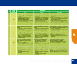 61
5
Oficina de Defensa Nacional y de Gestión del Riesgo de Desastres ODENAGED
DÍA
ACCIONES
POR EJE
CURRICULAR
ACTIVIDADES
INICIAL PRIMARIA SECUNDARIA
3 Y 4
Participa en campañas de limpieza.
•	 Participa con sus padres en la campaña de
limpieza de la II.EE., teniendo cuidado de
protegerse.
•	 Limpia los recipientes para agua con la
ayuda de la profesora y su mamá
•	 Coloca recipientes para la basura
elaborados creativamente con letreros que
dicen: “AQUÍ…cáscaras de frutas
Participa en campañas de limpieza.
•	 Participa con sus padres en la campaña
de limpieza de la II.EE., teniendo cuidado
de protegerse.
•	 Limpia todos los depósitos de agua, lava,
cepilla, enjuaga y tapa, para que no se
reproduzca el dengue ni la chikungunya
•	 Coloca recipientes para la basura
elaborados creativamente con letreros
que dicen: “AQUÍ…cáscaras de frutas..,
otros”.
Participa en campañas de limpieza.
•	 Participa con sus padres en la campaña de
limpieza de la II.EE., teniendo cuidado de
protegerse.
•	 Limpia todos los depósitos de agua, lava, cepilla
, enjuaga, llena de agua y tapa y coloca el abate.
Repite el proceso en casa.
•	 Coloca recipientes para la basura elaborados
creativamente con letreros que dicen: Residuos
orgánicos (cáscaras de plátano, de comida, etc.;
residuos sólidos: cartón, papel plásticos; vidrios,
latas.
3 Y 4
Propone medidas de adaptación al cambio
climático
•	 Corta la base de una botella descartable
con tapa de 2 litros.
•	 Hace dos huecos en la botella y coloca hilo
fuerte para colgar el material
•	 Llena agua en la botella cortada y probar la
salida de agua por la tapa.
•	 Deja a la intemperie que caliente el agua
para darle uso en el lavado de manos.
•	 Efectúa un análisis de como emplear el
dispositivo en su escuela y vivienda en
casos de emergencia.
Propone medidas de adaptación al cambio
climático
•	 Corta la base de una botella descartable
con tapa de 2 litros desde su base.
•	 Hace dos huecos en la botella y coloca
hilo fuerte para colgar el material
•	 Llenar agua en la botella cortada y probar
la salida de agua por la tapa.
•	 Dejar a la intemperie que caliente el agua
para darle uso en el lavado de manos.
•	 Efectuar un análisis de como emplear el
dispositivo en su escuela y vivienda en
casos de emergencia.
Propone medidas de adaptación al cambio climático
•	 Corta la base de una botella descartable con tapa
de 2 litros desde su base.
•	 Hace dos huecos en la botella y coloca hilo fuerte
para colgar el material
•	 Llenar agua en la botella cortada y probar la
salida de agua por la tapa.
•	 Dejar a la intemperie que caliente el agua para
darle uso en el lavado de manos.
•	 Efectuar un análisis de como emplear el
dispositivo en su escuela y vivienda en casos de
emergencia.
5 y 6
Con ayuda de mis padres u otra persona
mayor: preparación y consumo de agua
segura.
•	 Lavounabotellaconaguayjabón.
•	 Hago hervir el agua por más de 15 minutos
•	 Lleno a la botella el agua tibia o fría, tapo.
Preparación y consumo de agua segura
•	 Lavo una botella con agua y jabón
•	 Hago hervir el agua por más de 15
minutos
•	 Lleno a la botella el agua tibia o fría, tapo
Preparación y consumo de agua segura
•	 Lavo una botella con agua y jabón.
•	 Hago hervir el agua por más de 15 minutos
•	 Lleno a la botella el agua tibia o fría, tapo
Señalización y rutas de evacuación en la II.EE.
•	 Ayuda a sus compañeros que necesitan
apoyo.
•	 Implementa un botiquín con medicina
tradicional.
•	 Señala lugares seguros y rutas de
emergencia
Señalización y rutas de evacuación en la II.EE.
•	 Señala las zonas de peligro por lluvias e
inundaciones en un mapa de su localidad.
•	 Ayuda a sus compañeros que necesitan
apoyo.
•	 Implementa un botiquín con medicina
tradicional.
•	 Señala lugares seguros y rutas de
emergencia.
Señalización y rutas de evacuación en la II.EE.
•	 Señala las zonas de peligro por lluvias e
inundaciones en un mapa de su localidad.
•	 Ayuda a sus compañeros que necesitan apoyo
•	 Implementa un botiquín con medicina tradicional
•	 Señala lugares seguros y rutas de emergencia
 