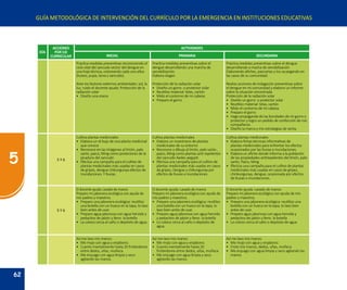 62
5
GUÍA METODOLÓGICA DE INTERVENCIÓN DEL CURRÍCULO POR LA EMERGENCIA EN INSTITUCIONES EDUCATIVAS
DÍA
ACCIONES
POR EJE
CURRICULAR
ACTIVIDADES
INICIAL PRIMARIA SECUNDARIA
Practica medidas preventivas reconociendo el
ciclo vital del zancudo vector del dengue en
una hoja técnica, coloreando cada uno ellos
(huevo, pupa, larva y zancudo).
Ante los factores externos ambientales: sol, la
luz, ruido el docente ayuda: Protección de la
radiación solar
•	 Diseño una visera.
Practica medidas preventivas sobre el
dengue desarrollando una marcha de
sensibilización.
Elabora slogan.
Protección de la radiación solar
•	 Diseño un gorro o protector solar
•	 Reutilizo material: telas, cartón
•	 Mido el contorno de mi cabeza
•	 Preparo el gorro
Práctica medidas preventivas sobre el dengue
desarrollando a macha de sensibilización
Elaborando afiches, pancartas y los va pegando en
las casas de su comunidad.
Realizo acciones de indagación preventivas sobre
el dengue en mi comunidad y elaboro un informe
sobre la situación encontrada.
Protección de la radiación solar
•	 Diseño un gorro o protector solar
•	 Reutilizo material: telas, cartón
•	 Mido el contorno de mi cabeza
•	 Preparo el gorro
•	 Hago propaganda de las bondades de mi gorro o
protector y logro un pedido de confección de mis
compañeros.
•	 Diseño la marca y mis estrategias de venta.
5 Y 6
Cultiva plantas medicinales
•	 Elabora un di bujo de una planta medicinal
que conoce
•	 Reconoce en las imágenes al limón, palo
santo ,paico, Ming como protectores de la
picadura del zancudo
•	 Efectúa una campaña para el cultivo de
plantas medicinales más usadas en casos
de gripes, dengue chikungunya efectos de
inundaciones. Y lluvias.
Cultiva plantas medicinales
•	 Elabora un muestrario de plantas
medicinales de su entorno
•	 Reconoce y dibuja al limón, palo santo ,
paico, Ming como plantas anti repelentes
del zancudo Aedes aegypti.
•	 Efectúa una campaña para el cultivo de
plantas medicinales más usadas en casos
de gripes, Dengue y chikungunya por
efectos de lluvias e inundaciones
Cultiva plantas medicinales
•	 Elabora fichas técnicas informativas de
plantas medicinales para enfrentar los efectos
ocasionados por las lluvias e inundaciones.
•	 Elabora un afiche donde informa a la población
de las propiedades antirepelentes del limón, palo
santo. Paico, Ming
•	 Efectúa una campaña para el cultivo de plantas
medicinales más usadas en casos de gripes,
chinkungunya, dengue, ocasionada por efectos
de lluvias e inundaciones.
5 Y 6
El docente ayuda: Lavado de manos
Preparo mi jabonera ecológica con ayuda de
mis padres y maestros.
•	 Preparo una jabonera ecológica: reutilizo
una botella con un hueco en la tapa, lo lavo
bien antes de usar.
•	 Preparo agua jabonosa con agua hervida y
pedacitos de jabón y lleno la botella
•	 La coloco cerca al caño o depósito de agua.
El docente ayuda: Lavado de manos
Preparo mi jabonera ecológica con ayuda de
mis padres y maestros.
•	 Preparo una jabonera ecológica: reutilizo
una botella con un hueco en la tapa, lo
lavo bien antes de usar.
•	 Preparo agua jabonosa con agua hervida
y pedacitos de jabón y lleno la botella
•	 Lo coloco cerca al caño o depósito de
agua.
El docente ayuda: Lavado de manos
Preparo mi jabonera ecológica con ayuda de mis
padres y maestros.
•	 Preparo una jabonera ecológica: reutilizo una
botella con un hueco en la tapa, lo lavo bien
antes de usar.
•	 Preparo agua jabonosa con agua hervida y
pedacitos de jabón y lleno la botella
•	 Lo coloco cerca al caño o depósito de agua.
Así me lavo mis manos:
•	 Me mojo con agua y enjabono.
•	 Cuento mentalmente hasta 20 frotándome
entre dedos, uñas, muñeca
•	 Me enjuago con agua limpia y seco
agitando las manos.
Así me lavo mis manos:
•	 Me mojo con agua y enjabono.
•	 Cuento mentalmente hasta 20
frotándome entre dedos, uñas, muñeca
•	 Me enjuago con agua limpia y seco
agitando las manos.
Así me lavo mis manos:
•	 Me mojo con agua y enjabono.
•	 Froto mis manos, dedos, uñas, muñeca
•	 Me enjuago con agua limpia y seco agitando las
manos.
 