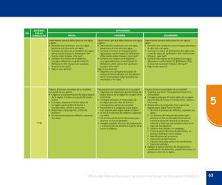 63
5
Oficina de Defensa Nacional y de Gestión del Riesgo de Desastres ODENAGED
DÍA
ACCIONES
POR EJE
CURRICULAR
ACTIVIDADES
INICIAL PRIMARIA SECUNDARIA
Experimento porqué debo lavarme con agua
y jabón:
•	 Necesito dos lavatorios: uno con agua
jabonosa y el otro solo con agua.
•	 Sumerjo mi mano en el lavatorio don agua
sola y cuento hasta 20. Reflexiono: Mis
manos están limpias, ¿Por qué?
•	 Sumerjo mis manos en el lavatorio
con agua jabonosa y cuento hasta 20.
Reflexiono ¿Mis manos han quedado
limpias? ¿Por qué?
•	 Digo lo que aprendí.
Experimento por qué debo lavarme con agua
y jabón:
•	 Necesito dos lavatorios: uno con agua
jabonosa y el otro solo con agua.
•	 Sumerjo mi mano en el lavatorio don
agua sola y cuento hasta 20. Reflexiono:
¿Mis manos están limpias?, ¿por qué?
•	 Sumerjo mis manos en el lavatorio
con agua jabonosa y cuento hasta 20.
Reflexiono ¿Mis manos han quedado
limpias? ¿Por qué?
Digo lo que aprendí.
•	 Organizo una campaña de lavado de
manos al mismo tiempo con los vecinos
de mi ccomunidad, luego presento los
resultados a mi clase.
Experimento porqué debo lavarme con agua y
jabón:
•	 Necesito dos lavatorios: uno con agua jabonosa y
el otro solo con agua.
•	 Sumerjo mi mano en el lavatorio don agua sola
y cuento hasta 20. Reflexiono: Mis manos están
limpias?, ¿por qué?
•	 Sumerjo mis manos en el lavatorio con agua
jabonosa y cuento hasta 20. Reflexiono ¿Mis
manos han quedado limpias? ¿Por qué?
•	 Digo lo que aprendí.
7 Y 8
Prepara alimentos saludables de su localidad
con ayuda de sus padres.
•	 Organiza una presentación de platos típicos
de la región Tumbes con ayuda de papá y
mamá.
•	 Consigna: preparar el mejor plato de
su región para los días de lluvias e
inundaciones, vamos a concursar.
•	 Responden a la pregunta: ¿Cómo lo
hicimos?
•	 Se inicia el proceso de reflexión, expresan
sus ideas.
Prepara alimentos saludables de su localidad.
•	 Organiza una exposición gastronómica de
platos típicos de la región en el patio de la
institución.
•	 Consigna: preparar el mejor plato de
su región para los días de lluvias e
inundaciones, vamos a concursar.
•	 Responden a la pregunta: ¿Qué pasos
han seguido para lograr hacer el plato?
•	 Se inicia el proceso de reflexión, expresan
sus ideas.
•	 Un proceso de toma de decisiones para
alcanzar un futuro deseado.
•	 Indagan y aplican técnicas de preparación
y conservación de alimentos a partir de la
yuca y el plátano.
Prepara alimentos saludables de su localidad.
•	 Organiza una feria “Feria gastronómica en la
comunidad”.
•	 Consigna: preparar el mejor plato de su región
para los días de lluvias e inundaciones, vamos a
concursar.
•	 Responden a la pregunta: ¿Qué pasos han
seguido para lograr hacer el plato?
º	 Se inicia el proceso de reflexión, expresan sus
ideas.
º	 Un proceso de toma de decisiones para
alcanzar un futuro deseado, teniendo en
cuenta la situación actual y los factores
internos y externos que pueden influir en el
logro de los objetivos.
º	 Va de lo más simple a lo complejo,
º	 Como proceso de toma de decisiones, se
pueden distinguir varias etapas:
º	 Identificación del problema.
º	 Desarrollo de alternativas.
º	 Elección de la alternativa más conveniente.
º	 Ejecución del plan.
•	 Indagan y aplican técnicas de preparación y
conservación de alimentos a partir de la yuca, el
plátano y otros de la región.
 