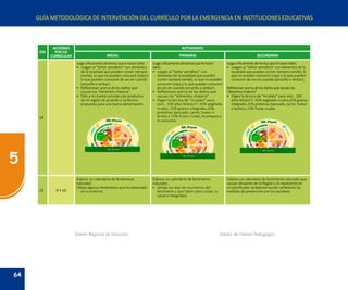 64
5
GUÍA METODOLÓGICA DE INTERVENCIÓN DEL CURRÍCULO POR LA EMERGENCIA EN INSTITUCIONES EDUCATIVAS
DÍA
ACCIONES
POR EJE
CURRICULAR
ACTIVIDADES
INICIAL PRIMARIA SECUNDARIA
14
Juzga críticamente alimentos que le hacen daño.
•	 Juegan al “Señor semáforo” con alimentos
de la localidad que pueden comer siempre
(verde), lo que no pueden consumir (rojo) y
lo que pueden consumir de vez en cuando
(amarillo o ámbar).
•	 Reflexionan acerca de los daños que
causan los “alimentos chatarra”.
•	 Pido a mi mamá comidas con productos
de mi región de acuerdo a la técnica
propuesta para una buena alimentación.
Juzgacríticamentealimentosquelehacen
daño.
•	 Juegan al “Señor semáforo” con
alimentos de la localidad que pueden
comer siempre (verde), lo que no pueden
consumir (rojo) y lo que pueden consumir
de vez en cuando (amarillo o ámbar).
•	 Reflexionan acerca de los daños que
causan los “alimentos chatarra”
•	 Eligen la técnica de “mi plato” para
vivir… 100 años felices!!!: 35% vegetales
crudos, 25% granos integrales,25%
proteínas (pescado, carne, huevo o
leche) y 15% frutas crudas; lo preparo y
lo consumo.
Juzgacríticamentealimentosquelehacendaño.
•	 Juegan al “Señor semáforo” con alimentos de la
localidad que pueden comer siempre (verde), lo
que no pueden consumir (rojo) y lo que pueden
consumir de vez en cuando (amarillo o ámbar).
Reflexionanacercadelosdañosquecausanlos
“alimentoschatarra”
•	 Eligen la técnica de “mi plato” para vivir… 100
años felices!!!: 35% vegetales crudos,25% granos
integrales,25% proteínas (pescado, carne, huevo
o leche) y 15% frutas crudas.
15 9 Y 10
Elaboro un calendario de fenómenos
naturales:
Dibuja algunos fenómenos que ha observado
en su entorno.
Elaboro un calendario de fenómenos
naturales:
•	 Señala los días de ocurrencia del
fenómeno y que hacer para cuidar su
salud e integridad.
Elaboro un calendario de fenómenos naturales que
causan desastres en la Región y lo represento en
un planificador ambiental escolar señalando las
medidas de prevención por los escolares
Director Regional de Educación Director de Gestión Pedagógica
 