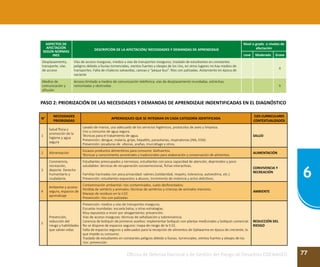 77
6
Oficina de Defensa Nacional y de Gestión del Riesgo de Desastres ODENAGED
ASPECTOS DE
AFECTACIÓN
SEGÚN NORMAS
INEE
DESCRIPCIÓN DE LA AFECTACIÓN/ NECESIDADES Y DEMANDAS DE APRENDIZAJE
Nivel o grado o niveles de
afectación
Leve Moderado Grave
Desplazamiento,
transporte, vías
de acceso
Vías de acceso inseguras, medios y vías de transportes inseguros, traslado de estudiantes en constantes
peligros debido a lluvias torrenciales, vientos fuertes y oleajes de los ríos, en otros lugares no hay medios de
transportes. Falta de chalecos salvavidas, canoas y “peque bus”. Ríos con palizadas. Aislamiento en época de
vaciante
X
Medios de
comunicación y
difusión
Acceso limitado a medios de comunicación telefónica, vías de desplazamiento inundadas, estrechas,
remontadas y obstruidas X
PASO 2: PRIORIZACIÓN DE LAS NECESIDADES Y DEMANDAS DE APRENDIZAJE INDENTIFICADAS EN EL DIAGNÓSTICO
N°
NECESIDADES
PRIORIZADAS
APRENDIZAJES QUE SE INTEGRAN EN CADA CATEGORÍA IDENTIFICADA
EJES CURRICULARES
CONTEXTUALIZADOS
1
Salud física y
promoción de la
higiene y agua
segura
Lavado de manos, uso adecuado de los servicios higiénicos, protocolos de aseo y limpieza.
Uso y consumo de agua segura.
Técnicas para el tratamiento de agua.
Prevención: dengue, malaria, gripe, hepatitis, parasitarias, respiratorias (IRA, EDA)
Prevención: picaduras de víboras, arañas, murciélago y otros.
SALUD
2 Alimentación
Escasos productos alimenticios para consumo: biohuertos.
Técnicas y conocimiento ancestrales y tradicionales para elaboración y conservación de alimentos.
ALIMENTACIÓN
3
Convivencia,
recreación,
deporte. Derecho
humanitario y
ciudadanía
Estudiantes preocupados y nerviosos, estudiantes con poca capacidad de atención, deprimidos y poco
saludables: técnicas de recuperación socioemocional, fichas interactivas.
Familias hacinadas con poca privacidad: valores (solidaridad, respeto, tolerancia, autoestima, etc.)
Prevención: estudiantes expuestos a abusos, incremento de violencia y actos delictivos.
CONVIVENCIA Y
RECREACIÓN
4
Ambiente y acceso
seguro, espacios de
aprendizaje
Contaminación ambiental: ríos contaminados, suelo desforestados:
Perdida de sembrío y animales: técnicas de sembríos y crianzas de animales menores.
Manejo de residuos en la II.EE
Prevención: ríos con palizadas.
AMBIENTE
5
Prevención,
reducción del
riesgo y habilidades
que salvan vidas
Prevención: medios y vías de transportes inseguros.
Escuelas inundadas: escuela balsa, y otras estrategias.
Muy expuestos a morir por ahogamiento: prevención.
Vías de acceso inseguras: técnicas de señalización y sobrevivencia.
Carencia de botiquín de primeros auxilios: implementar botiquín con plantas medicinales y botiquín comercial.
No se dispone de espacios seguros: mapa de riesgo de la II.EE.
Falta de espacios seguros y adecuados para la recepción de alimentos de Qaliwarma en época de creciente, lo
que impide su consumo.
Traslado de estudiantes en constantes peligros debido a lluvias. torrenciales, vientos fuertes y oleajes de los
ríos: prevención
REDUCCIÓN DEL
RIESGO
 
