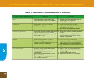 78
6
GUÍA METODOLÓGICA DE INTERVENCIÓN DEL CURRÍCULO POR LA EMERGENCIA EN INSTITUCIONES EDUCATIVAS
PASO 3: DETERMINACIÓN DE CAPACIDADES Y LOGROS DE APRENDIZAJE
EJES CURRICULARES CONTEXTUALIZADOS CAPACIDADES INDICADORES
SALUD •	 Practica acciones de cuidado e higiene de su
cuerpo para mejorar su salud física y ambiental
•	 Se lava las manos antes y después de tomar sus
alimentos y hacer sus deposiciones
•	 Mantiene limpio su cuerpo
ALIMENTACIÓN •	 Practica hábitos de consumo de alimentos
saludables de su localidad
•	 Elabora recetarios de menús saludables.
•	 Prepara y consume alimentos tradicionales con la
participación de la comunidad
•	 Aplica técnicas de conservación de alimentos
CONVIVENCIA Y RECREACIÓN •	 Interactúa en diferentes actividades de recreación
y de convivencia en la comunidad (deportes:
canotaje, natación, pesca deportiva, concurso de
balsa y juego de mesa)
•	 Participa en las diferentes actividades recreativas y
deportivas
•	 Entona canciones con melodías regionales.
•	 Resuelve problemas sencillos usando medidas
arbitrarias y convencionales
AMBIENTE •	 Practica medidas preventivas para evitar la
contaminación del agua, aire y suelo
•	 Practica técnicas de cuidado y conservación de las
especies: flora y fauna de la amazonía
•	 Cuida el agua y evita su contaminación.
•	 Elabora un listado de buenas prácticas ambientales.
•	 Produce textos breves y sencillos del cuidado de la
biodiversidad natural y cultural de la amazonia.
•	 En los depósitos de basura elimina los residuos que
produce.
REDUCCIÓN DEL RIESGO •	 Practica las primeras medidas de seguridad en
caso de una emergencia
•	 Practica simulacros con compromiso y
responsabilidad
•	 Aplica el Plan de contingencia en las I.I.EE. por
lluvia e inundaciones
•	 Evalúa riesgos de desastre y propone alternativas
para reducir vulnerabilidades
•	 Participa y apoya a las brigadas de emergencia
•	 Utiliza rutas y zonas de emergencia señaladas en el
plan de Contingencia
•	 Elabora el mapa de riesgo de su II.EE
•	 Participa en los simulacros con su comunidad
 