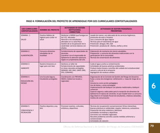 79
6
Oficina de Defensa Nacional y de Gestión del Riesgo de Desastres ODENAGED
PASO 4: FORMULACIÓN DEL PROYECTO DE APRENDIZAJE POR EJES CURRICULARES CONTEXTUALIZADOS
EJES CURRICULARES
CONTEXTUALIZADOS
NOMBRE DEL PROYECTO
ACTIVIDADES DE GESTIÓN
INSTITUCIONAL
CORRECTIVAS
ACTIVIDADES DE GESTIÓN PEDAGÓGICA:
PREVENTIVAS
SEMANA : 1
SALUD
Practico hábitos de
higiene para cuidar mi
salud
Gestionar a MINSA que fumigue en
las II.EE. afectadas
Atención a los estudiantes
afectados en su salud física
Gestión de la recuperación de la
salubridad: servicios básicos con
aliados.
Lavado de manos, uso adecuado de los servicios higiénicos,
protocolos de aseo y limpieza
Uso y consumo de agua segura
Técnicas para el tratamiento de agua
Prevención: dengue, IRA, EDA
Prevención: picaduras de víboras, arañas y otros
SEMANA 2:
ALIMENTACIÓN
Consumo alimentos
saludables de mi
localidad
Fortalecimiento de capacidades de
docentes.
Coordinar con el responsable de
Qaliwarma la atención oportuna.
Vigilar el cumplimiento del CAE.
Elaboración de recetarios de menús saludables.
Preparación y consumo de alimentos tradicionales con la
participación de la comunidad
Técnicas de conservación de alimentos
SEMANA 3:
AMBIENTE
Nuestra Amazonía un
lugar para vivir bien
Gestiona un taller de
fortalecimiento de capacidades
en áreas naturales protegidas.
(MINAM, IIAP, ANA, UNAP, ONG,
SPD, CONAPAC)
Cuida el agua y evita su contaminación.
Actividades de buenas prácticas ambientales.
Produce textos breves y sencillos del cuidado de la biodiversidad
natural y cultural de la amazonía
Segregación de residuos sólidos
SEMANA 4:
REDUCCIÓN DEL
RIESGO
Una Escuela Segura,
Estudiantes protegidos
Coordinación con PREVAED,
INDECI, Gobiernos locales y
regionales
Organización de la Comisión de Gestión del Riesgo de Desastres
Rutas y zonas de emergencia: señalización y mapa de riesgo de su
II.EE.
Simulacros como acción pedagógica
Uso de balsas, y otras estrategias
Implementación del botiquín con plantas medicinales y botiquín
comercial
Espacios seguros y adecuados para la recepción de alimentos de
Qaliwarma en época de creciente, lo que impide hacer su consumo.
Seguridad en el traslado fluvial de estudiantes, chalecos salvavidas,
medios de comunicación
SEMANA 5:
CONVIVIENCIA Y
RECREACIÓN
Practico deportes y soy
feliz
Promover eventos, culturales,
artísticos y deportivos
Técnicas de recuperación socioemocional, fichas interactivas.
Buenas prácticas en solidaridad, respeto, tolerancia, autoestima.
Prevención de actos violentos y delictivos
Actividades recreativas y deportivas
Canciones con melodías regionales
Resuelve problemas sencillos usando medidas arbitrarias y
convencionales
Actividades de natación
 