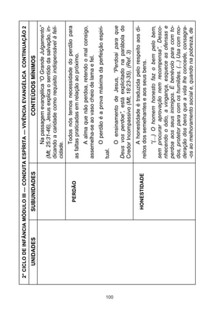 2° CICLO DE INFÂNCIA MÓDULO III — CONDUTA ESPÍRITA — VIVÊNCIA EVANGÉLICA CONTINUAÇÃO 2
          UNIDADES          SUBUNIDADES                          CONTEÚDOS MÍNIMOS
                                                    Na passagem evangélica “O Grande Julgamento”
                                              (Mt, 25:31-46), Jesus explica o sentido da salvação, in-
                                              dicando a caridade como requisito indispensável à feli-
                                              cidade.
                                                     Todos nós temos necessidade do perdão para
                               PERDÃO
                                              as faltas praticadas em relação ao próximo.
                                                   A alma que não perdoa, retendo o mal consigo,
                                              assemelha-se ao vaso cheio de lama e fel.
                                                      O perdão é a prova máxima da perfeição espiri-
                                              tual.




100
                                                   O ensinamento de Jesus, “Perdoai para que
                                              Deus vos perdoe”, está explicitado na parábola do
                                              Credor Incompassivo (Mt, 18:23-35). (Ref. 3)
                                                     A honestidade é traduzida pelo respeito aos di-
                             HONESTIDADE
                                              reitos dos semelhantes e aos seus bens.
                                                    “(...) O homem honesto faz o bem pelo bem,
                                              sem procurar aprovação nem recompensa”. Desco-
                                              nhecendo o ódio, a vingança, esquece as ofensas e
                                              perdoa aos seus inimigos. É benévolo para com to-
                                              dos, protetor para com os humildes. (...) Usa com mo-
                                              deração dos bens que a vida lhe concede, consagra-
                                              -os ao melhoramento social e, quando na pobreza, de
 