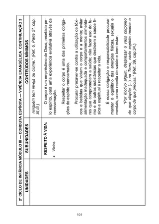 2° CICLO DE INFÂNCIA MÓDULO III — CONDUTA ESPÍRITA — VIVÊNCIA EVANGÉLICA CONTINUAÇÃO 3
          UNIDADES          SUBUNIDADES                        CONTEÚDOS MÍNIMOS
                                              ninguém tem inveja ou ciúme.” (Ref. 6. Parte 5ª, cap.
                                              XLIII.)
                           RESPEITO À VIDA:         O corpo é um empréstimo de Deus, recebido pe-
                                              lo espírito, para uma experiência evolutiva através da
                             Vícios           reencarnação.

                                                   Respeitar o corpo é uma das primeiras obriga-
                                              ções do espírito reencarnado.

                                                    Procurar precaver-se contra a utilização de tóxi-




101
                                              cos e bebidas que viciam o corpo e a mente; evitar
                                              alimentação inadequada e comportamentos alimenta-
                                              res que comprometem a saúde; não fazer uso do fu-
                                              mo e de outras substâncias que destroem a saúde fí-
                                              sica e espiritual é respeitar a vida.

                                                   É nossa obrigação e responsabilidade procurar
                                              manter o equilíbrio das energias físicas, sexuais e
                                              mentais, como receita de saúde e bem-estar.

                                                   “Por motivo algum, desprezar o vaso corpóreo
                                              de que dispõe (...) na Terra, cada espírito recebe o
                                              corpo de que precisa.” (Ref. 39, cap.34.)
 