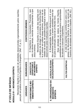 2º CICLO DE INFÂNCIA
      MÓDULO IV — MOVIMENTO ESPÍRITA

             “Movimento Espírita é o conjunto de atividades desenvolvidas organizadamente pelos espíritas,
       para pôr em prática a Doutrina Espírita e o Evangelho.” (Ref. 17, p. 2.)


            UNIDADES             SUBUNIDADES                           CONTEÚDOS MÍNIMOS

       I. ESPIRITISMO E MO-        CONCEITO DE              O Espiritismo é o Consolador Prometido, que
          VIMENTO ESPÍRITA        ESPIRITISMO E       veio, no devido tempo, recordar e complementar o que
                                  DE MOVIMENTO        Jesus ensinou.
                                     ESPÍRITA
                                                            Movimento Espírita é a união dos espíritas com




103
                                                      o objetivo de divulgar os princípios da Doutrina Espíri-
                                                      ta e colocar em prática esses ensinos, através de ati-
                                                      vidades de estudo, de assistência espiritual e material
                                                      desenvolvido pelas instituições espíritas.
       II. ORGANIZAÇÃO DO A ESCOLA DE EVAN-                A Evangelização Espírita infanto-juvenil é uma
          MOVIMENTO       GELIZAÇÃO ESPÍRITA          das primeiras atividades a serem encetadas como ba-
          ESPÍRITA                                    se para a construção moral de um Mundo novo.
                                                            Essa atividade se realiza no Centro Espírita,
                                                      possibilitando às crianças e aos jovens a oportunidade
                                                      de estudar e vivenciar o Espiritismo.
                                VULTOS ESPÍRITAS            A vida de espíritas que contribuíram para o pro-
                                                      gresso do Movimento Espírita e que nos servem de
                                                      incentivo às atividades de estudo e trabalho. (Ref. 62.)
 