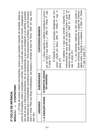 3º CICLO DE INFÂNCIA
      MÓDULO I      —   O ESPIRITISMO
             “(...) É fruto do ensino coletivo dos Espíritos, ensino a que preside o Espírito de Verdade. Nada su-
      prime do Evangelho: antes o completa e elucida. Com o auxílio das novas leis que revela, conjugadas es-
      sas leis às que a Ciência já descobrira, faz se compreenda o que era ininteligível e se admita a possibili-
      dade daquilo que a incredulidade considerava inadmissível. Teve precursores e profetas, que lhe pressen-
      tiram a vinda. Pela sua força moralizadora, ele prepara o reinado do bem na Terra.” (Ref. 20, cap. XVII,
      item 40.)

             UNIDADES               SUBUNIDADES                          CONTEÚDOS MÍNIMOS

       I. A CRIAÇÃO DIVINA        ELEMENTOS GERAIS               “(...) Deus, espírito e matéria constituem o princí-
                                     DO UNIVERSO          pio de tudo o que existe (...).” (Ref. 21. Parte 1ª, cap.




107
                                                          II, perg. 27.)
                                                                O Espírito é o “(...) princípio inteligente do Uni-
                                                          verso”, criado por Deus. (Ref. 21. Parte 1ª, cap. II,
                                                          perg. 23.)
                                                                 “A matéria é o laço que prende o Espírito; é o
                                                          instrumento de que este se serve e sobre o qual, ao
                                                          mesmo tempo, exerce sua ação.” (Ref. 21. Parte 1ª,
                                                          cap. II, perg. 22.)
                                                                 “(...) ao elemento material se tem que juntar o
                                                          fluido universal, que desempenha o papel de interme-
                                                          diário entre o Espírito e a matéria (...)” (Ref. 21. Parte
                                                          1ª, cap. II, perg. 27.)
 